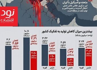 شوک نفتی به اوپک؛ سقوط ۷.۸ میلیون بشکه‌ای پس از حملات به ایران