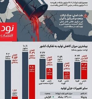 شوک نفتی به اوپک؛ سقوط ۷.۸ میلیون بشکه‌ای پس از حملات به ایران