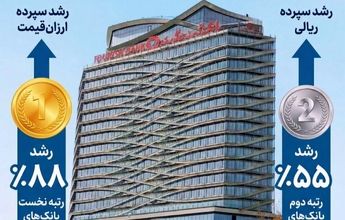 بانک گردشگری رتبه نخست رشد سپرده‌های ارزان‌قیمت در بین بانک های خصوصی را کسب کرد