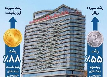 بانک گردشگری رتبه نخست رشد سپرده‌های ارزان‌قیمت در بین بانک های خصوصی را کسب کرد