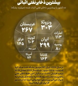 ️ایران دومین کشور با بیشترین ذخایر نفتی اثباتی