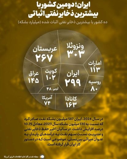 ️ایران دومین کشور با بیشترین ذخایر نفتی اثباتی