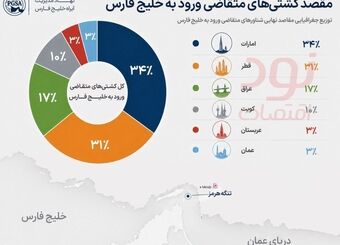 از ابتدای اردیبهشت ۳۰۰ کشتی غیرایرانی برای عبور ایمن از تنگه هرمز مجوز گرفتند