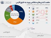 از ابتدای اردیبهشت ۳۰۰ کشتی غیرایرانی برای عبور ایمن از تنگه هرمز مجوز گرفتند