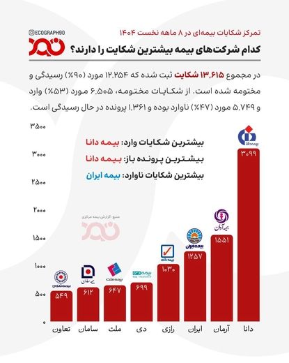 تمرکز شکایات بیمه‌ای در ۱۴۰۴؛ 
کدام شرکت‌ها مسئله‌دارترند؟