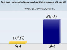 براساس نظرسنجی "پایش" 90 درصد از شرکت‌کنندگان اعتمادی به "افزایش کیفیت خودرو" ندارند