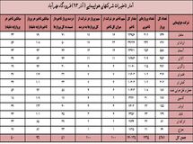 "ایران‌ ایر" و"ماهان" با بیشترین تاخیر پرواز  در آذرماه رکورد زدند + جدول