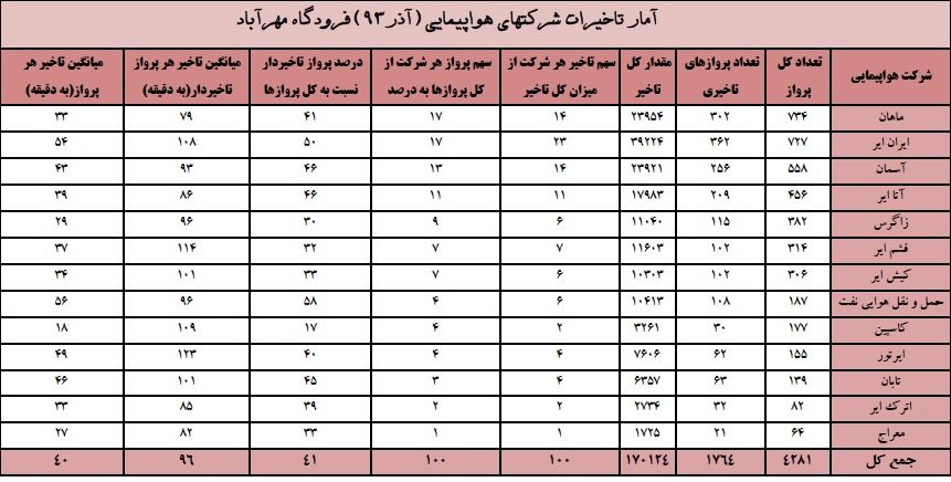 "ایران‌ ایر" و"ماهان" با بیشترین تاخیر پرواز  در آذرماه رکورد زدند + جدول