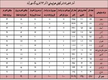 "ایران ایر" و"ماهان" با بیشترین تاخیر پرواز  در آذرماه رکورد زدند + جدول
