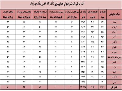 "ایران‌ ایر" و"ماهان" با بیشترین تاخیر پرواز  در آذرماه رکورد زدند + جدول
