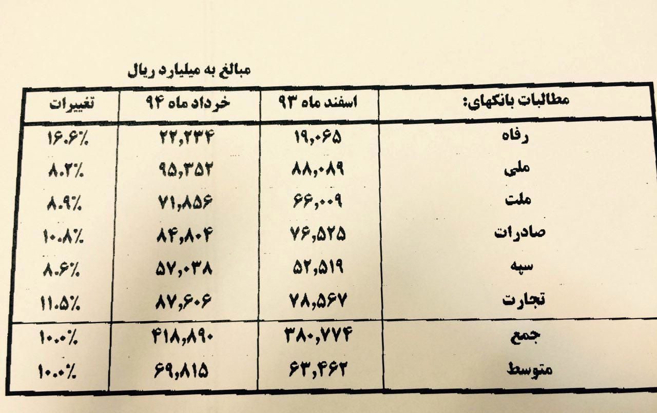 اختصاصی «نسیم»: میزان مطالبات شش بانک بزرگ کشور به رقم 41 هزار میلیارد تومان رسید