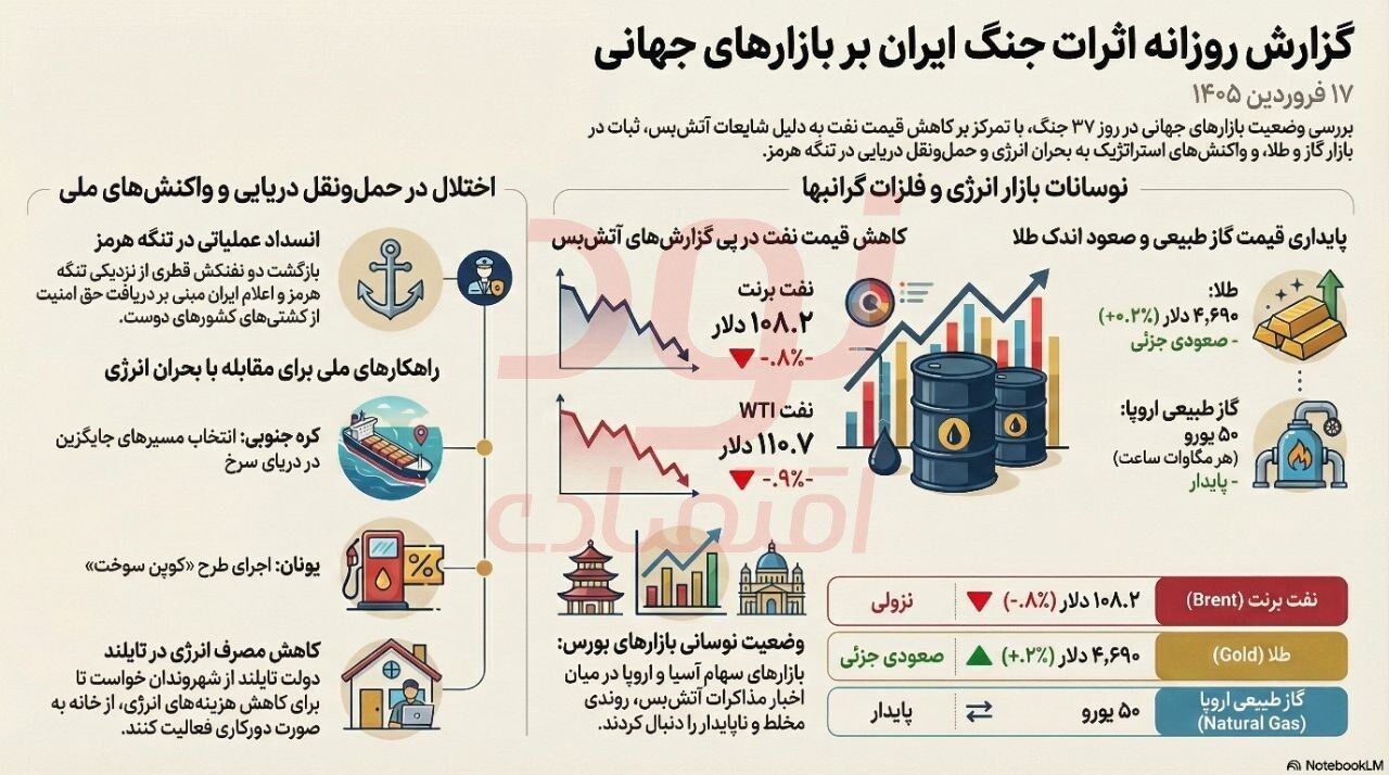 اثرات جنگ ایران بر بازارهای جهانی-روز ۳۷