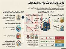 اثرات جنگ ایران بر بازارهای جهانی-روز ۳۷