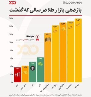 بازدهی طلا در سال ۱۴۰۳