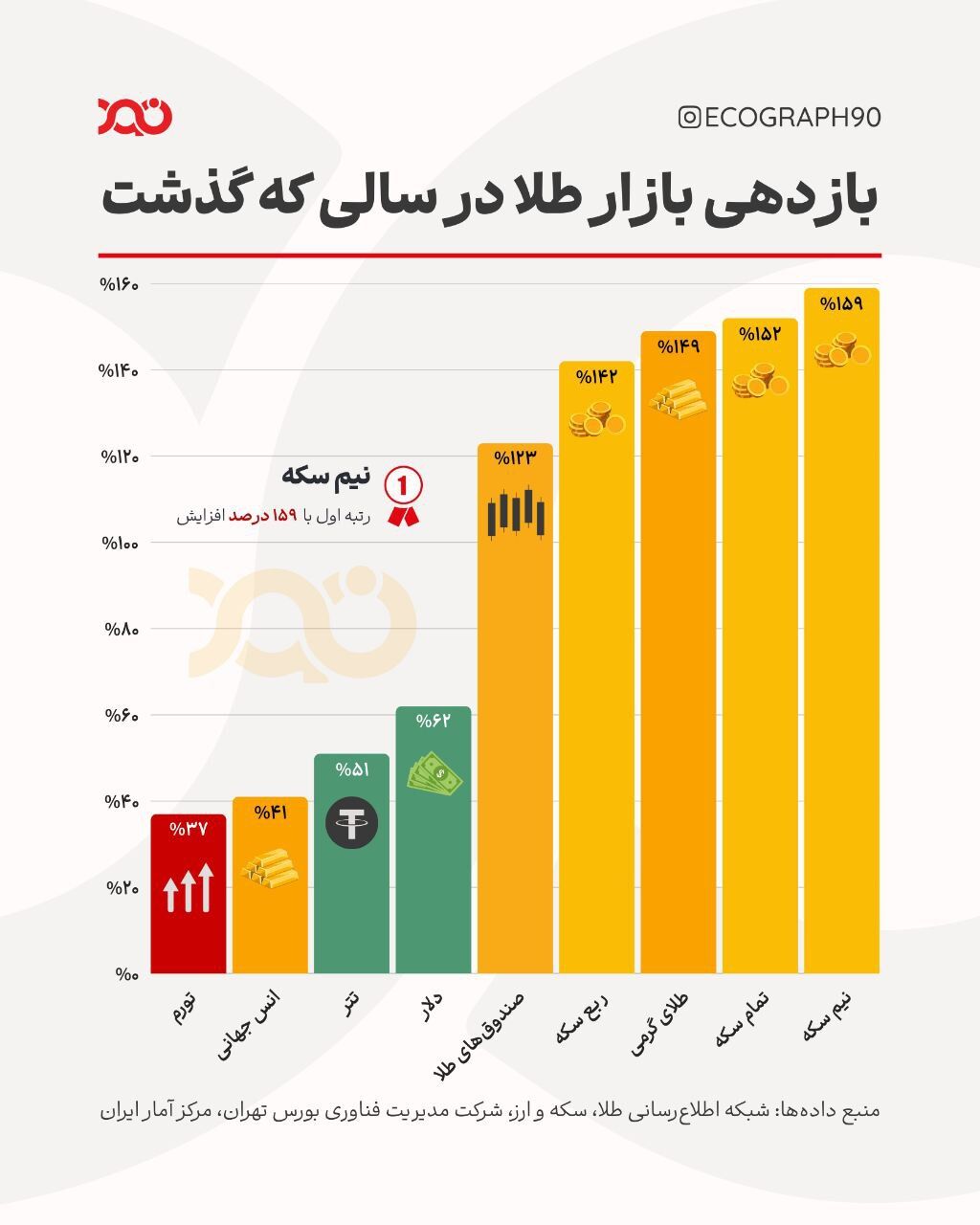 بازدهی طلا در سال ۱۴۰۳