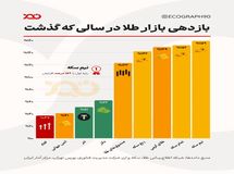 بازدهی طلا در سال ۱۴۰۳