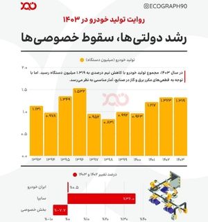 تحلیل و مقایسه تولید خودرو در سال‌های ۱۴۰۲ و ۱۴۰۳
