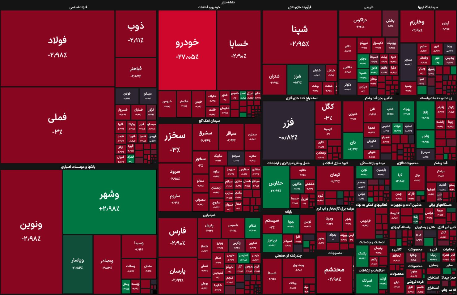 ششمین کندل منفی بازار سرمایه؛ شاخص کل بورس تهران ۵۲ هزار واحد آب شد
