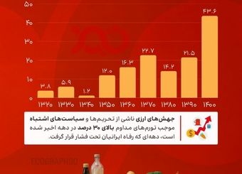سیر تاریخی تورم؛ از ثبات تا بحران و فشار بی‌سابقه بر رفاه ایرانیان!