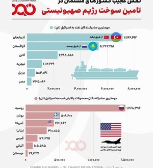 چه کشورهایی ماشین کشتار اسرائیل را فعال نگه می‌دارند؟