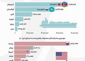 چه کشورهایی ماشین کشتار اسرائیل را فعال نگه می‌دارند؟