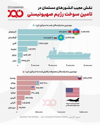 چه کشورهایی ماشین کشتار اسرائیل را فعال نگه می‌دارند؟