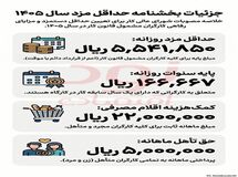 بخش نامهٔ تعیین حداقل مزد سال ۱۴۰۵ ابلاغ شد