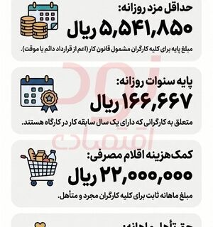 بخش نامهٔ تعیین حداقل مزد سال ۱۴۰۵ ابلاغ شد