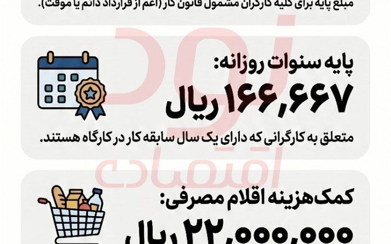 بخش نامهٔ تعیین حداقل مزد سال ۱۴۰۵ ابلاغ شد