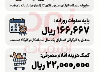 بخش نامهٔ تعیین حداقل مزد سال ۱۴۰۵ ابلاغ شد