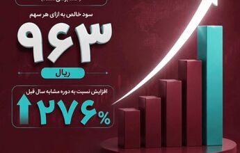 رشد 276 درصدی سود هر سهم بانک گردشگری(وگردش) در سال مالی 1404
