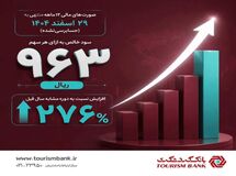 رشد 276 درصدی سود هر سهم بانک گردشگری(وگردش) در سال مالی 1404
