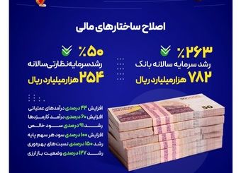 دستاوردهای بانک صادرات ایران در زمینه اصلاح ساختارهای مالی در دولت چهاردهم
