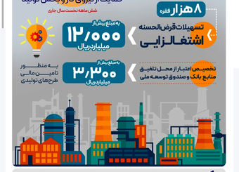 پرداخت بیش از 12.000 میلیارد ریال تسهیلات قرض‌الحسنه اشتغالزایی از سوی بانک رفاه کارگران