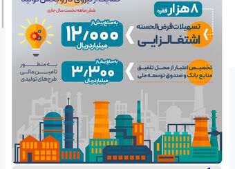 پرداخت بیش از 12.000 میلیارد ریال تسهیلات قرض‌الحسنه اشتغالزایی از سوی بانک رفاه کارگران