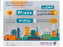 پرداخت بیش از 12.000 میلیارد ریال تسهیلات قرض‌الحسنه اشتغالزایی از سوی بانک رفاه کارگران