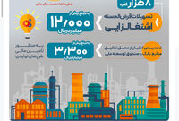 پرداخت بیش از 12.000 میلیارد ریال تسهیلات قرض‌الحسنه اشتغالزایی از سوی بانک رفاه کارگران