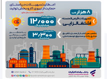 پرداخت بیش از 12.000 میلیارد ریال تسهیلات قرض‌الحسنه اشتغالزایی از سوی بانک رفاه کارگران