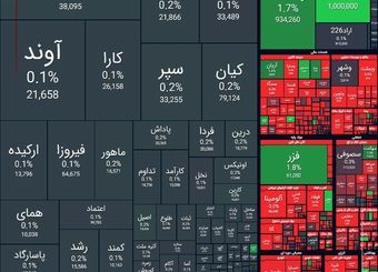 افت دوباره بازار سرمایه /ریزش ۳۲ هزار واحدی شاخص بورس

