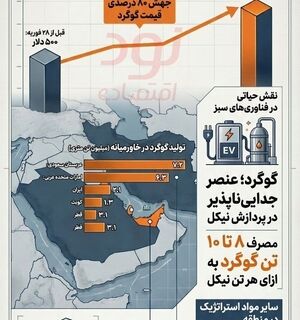  تهدید تنگه هرمز؛ شوک قیمتی به مواد اولیه استراتژیک جهان