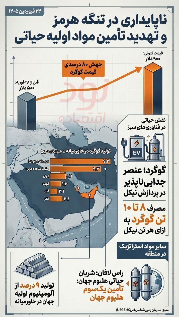  تهدید تنگه هرمز؛ شوک قیمتی به مواد اولیه استراتژیک جهان