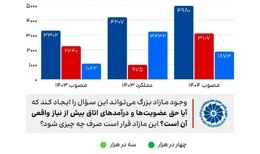 وقتی بودجه اتاق بازرگانی با مازاد میلیاردی روبه‌روست، پرسش‌های مهمی مطرح می‌شود