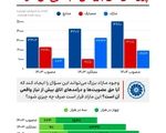 وقتی بودجه اتاق بازرگانی با مازاد میلیاردی روبه‌روست، پرسش‌های مهمی مطرح می‌شود