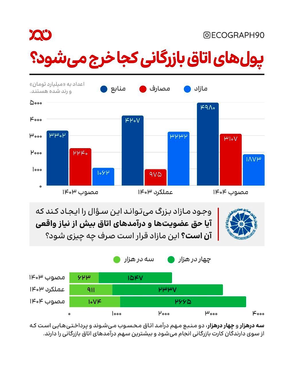 وقتی بودجه اتاق بازرگانی با مازاد میلیاردی روبه‌روست، پرسش‌های مهمی مطرح می‌شود