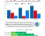 وقتی بودجه اتاق بازرگانی با مازاد میلیاردی روبه‌روست، پرسش‌های مهمی مطرح می‌شود