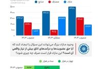 وقتی بودجه اتاق بازرگانی با مازاد میلیاردی روبه‌روست، پرسش‌های مهمی مطرح می‌شود