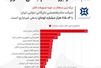 ریز بدهی 779 همتی 26 بانک و فهرست 15 ابربدهکار
