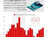 رکوردشکنی صادرات نفت و گاز ایران در سال ۱۴۰۳