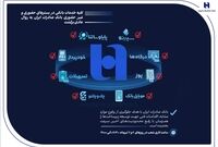 همه خدمات بانک صادرات ایران در بسترهای حضوری و غیرحضوری برقرار شد
