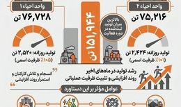 ثبت رکورد جدید تولید در مجتمع فولاد بافت؛ عبور مجموع تولید از ۱۵۱ هزار تن در اردیبهشت
